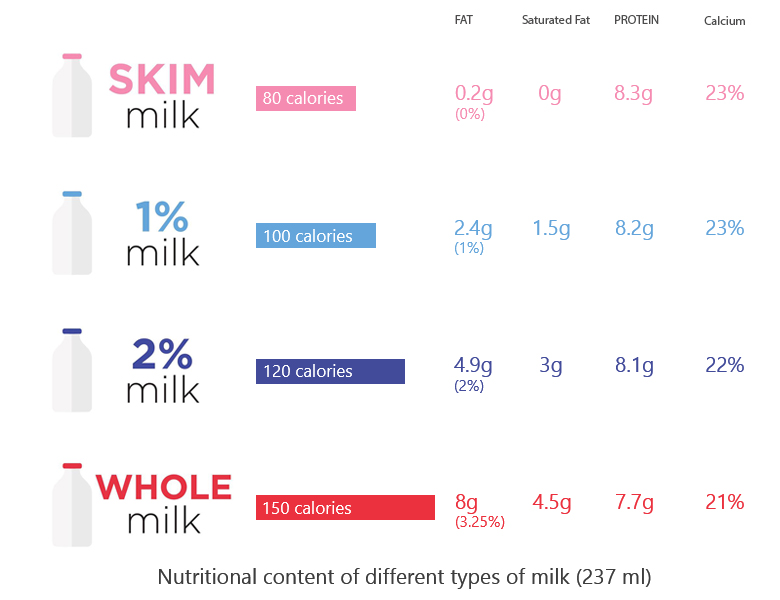 Whole or skimmed milk? which is the better option