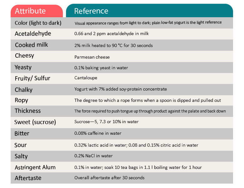 Sensory and quality characteristics of yogurt - atamad