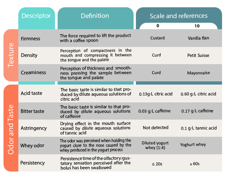 Sensory and quality characteristics of yogurt - atamad